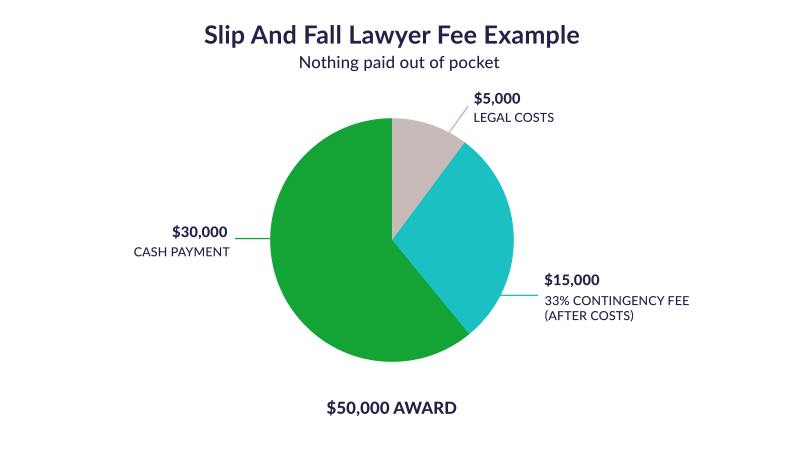Standard Attorney Fees Personal Injury