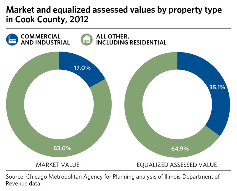 Chicago Cook County Property Tax