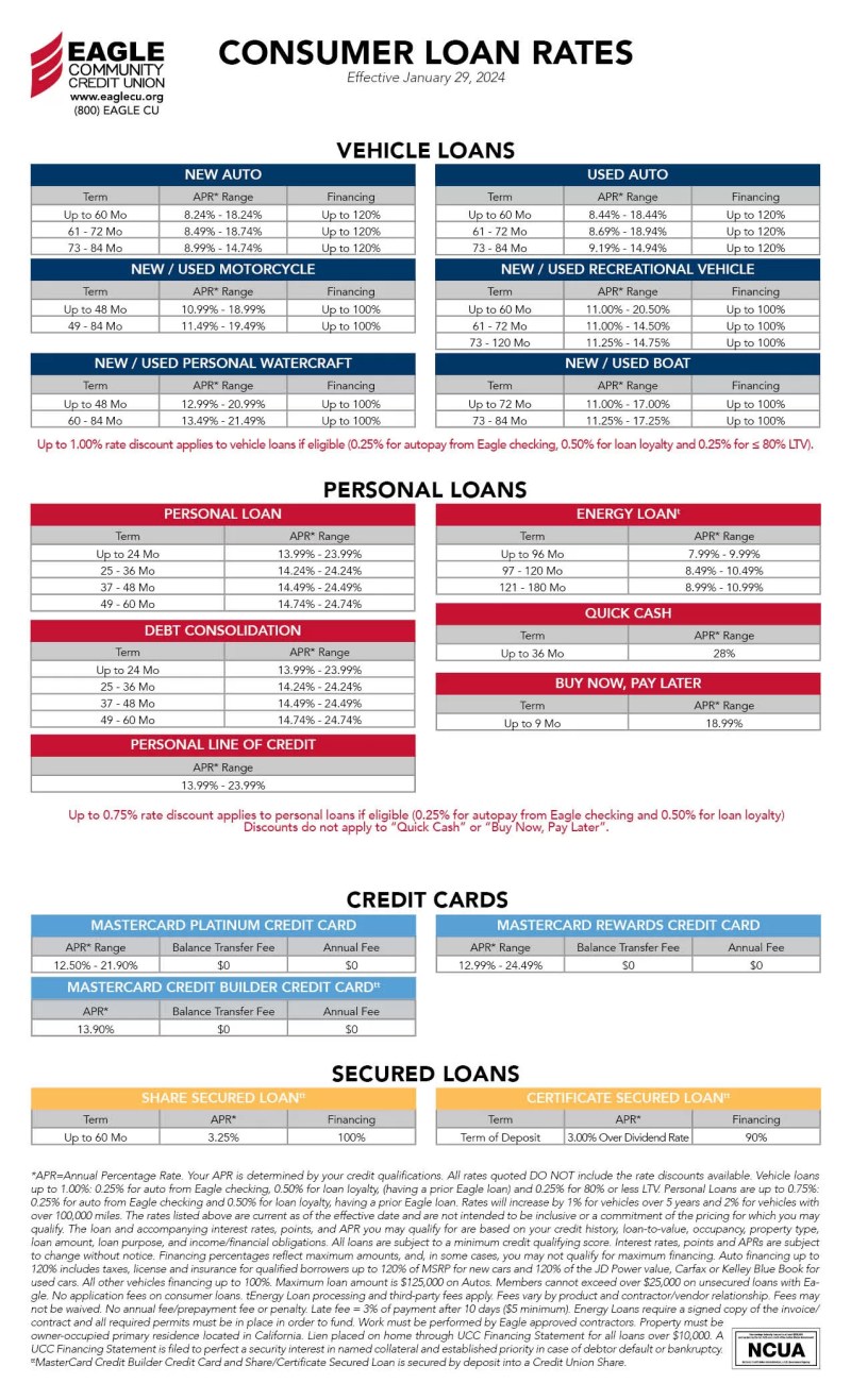 Mortgage Rates Community First Credit Union