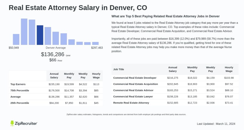 Real Estate Attorney Denver Free Consultation
