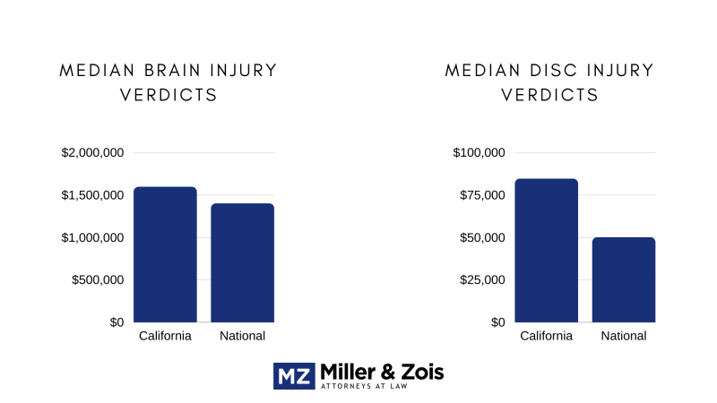 Knee Injury Car Accident Settlement
