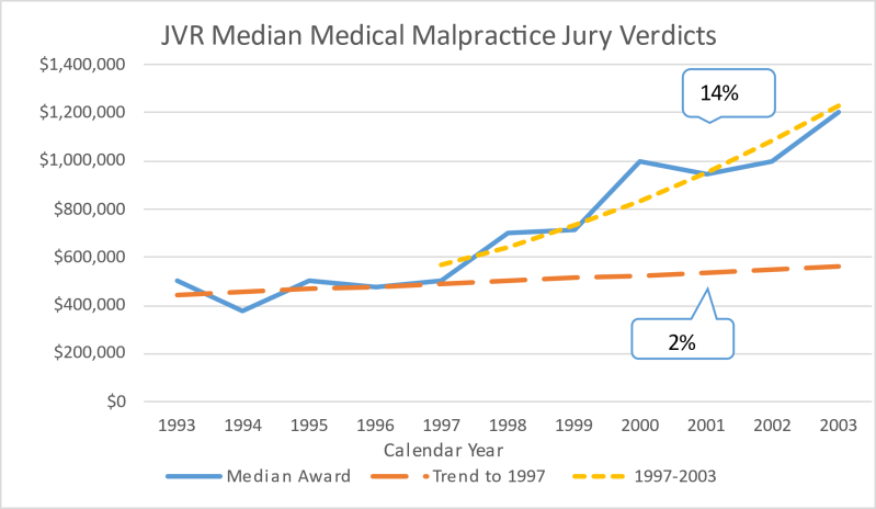 Medical Malpractice Costs By State