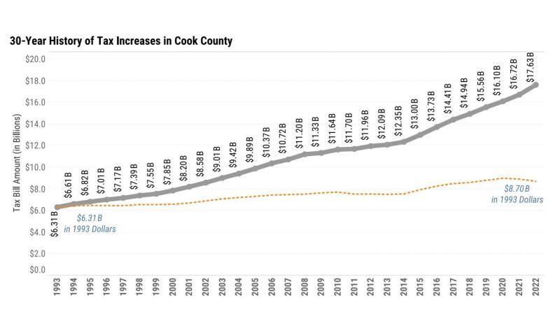 Pay Property Tax Bill Cook County