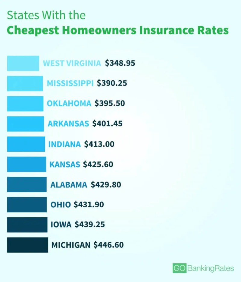 Who Has The Cheapest Homeowners Insurance