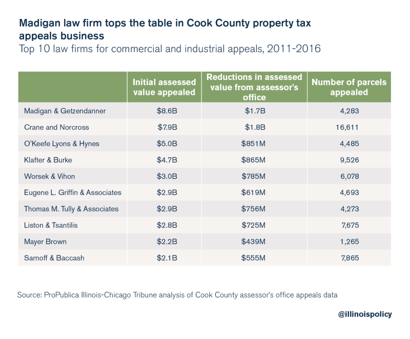 Cook County Tax Assessor Property Search