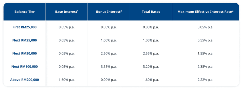 Current Interest Rate Capital One 360 Savings