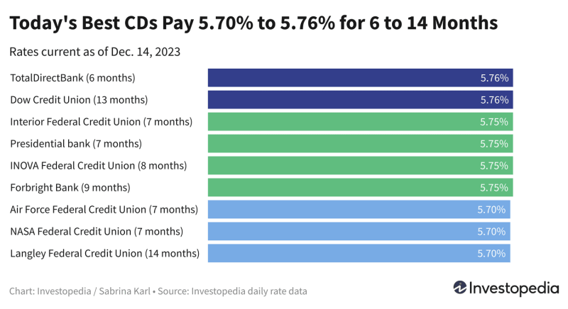 Navy Federal Credit Union Jumbo Cd Rates